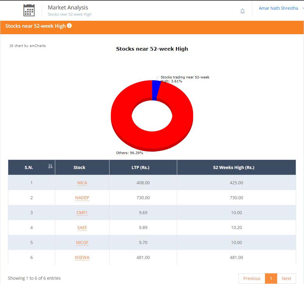 Want to know which month to invest in stocks? (See in details about